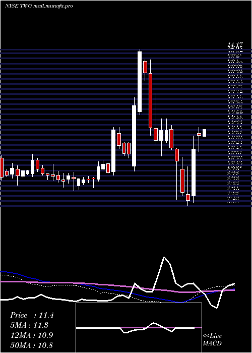  weekly chart TwoHarbors