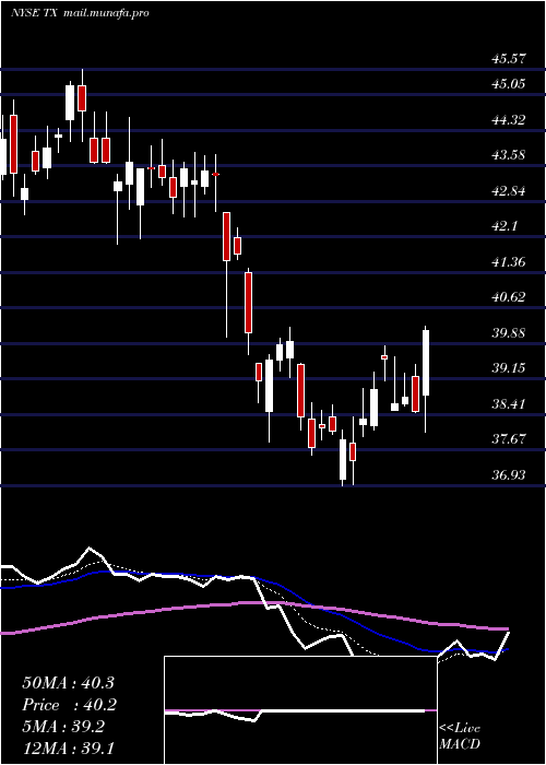  Daily chart TerniumS