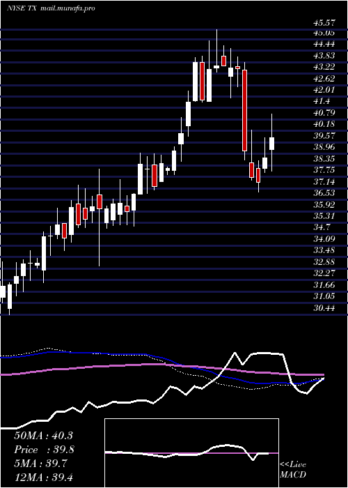  weekly chart TerniumS