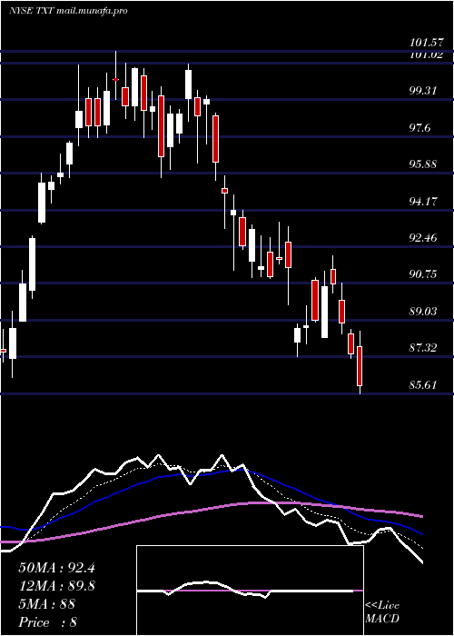  Daily chart TextronInc