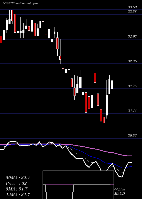  Daily chart TriContinental