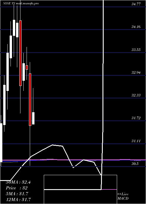  monthly chart TriContinental