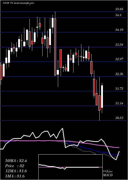  weekly chart TriContinental