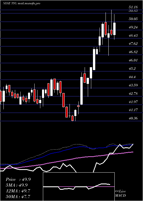  weekly chart TortoiseEnergy