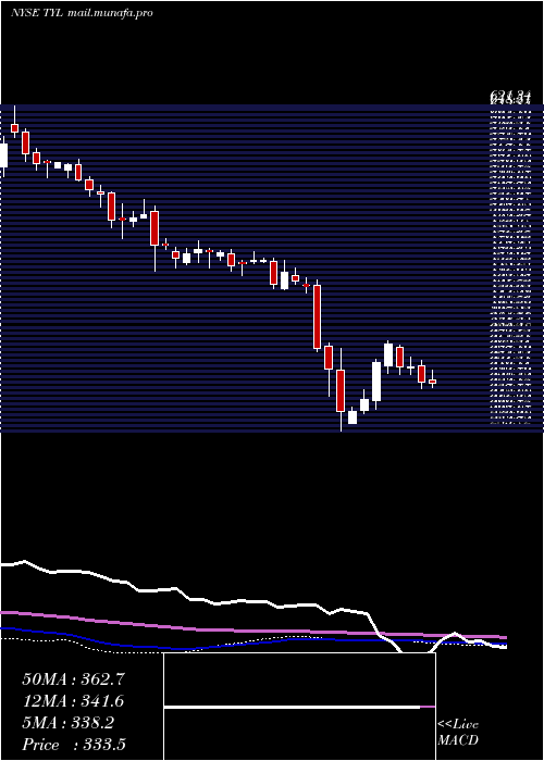  weekly chart TylerTechnologies