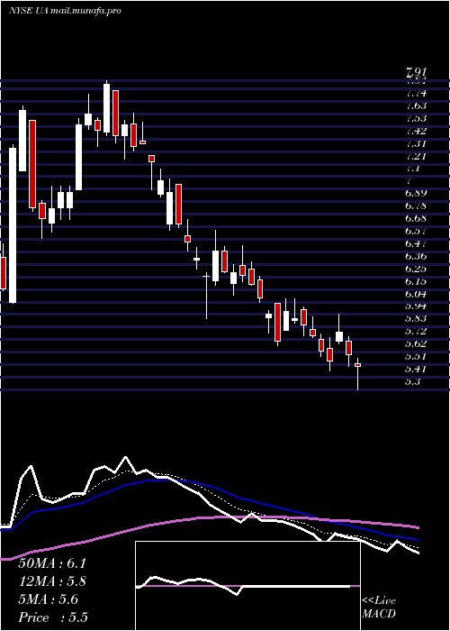  Daily chart UnderArmour