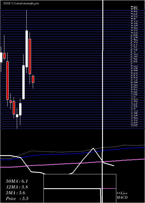  monthly chart UnderArmour