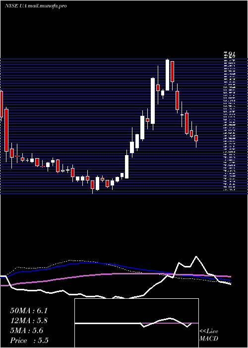  weekly chart UnderArmour