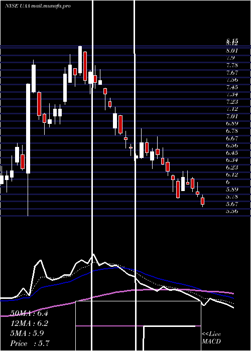  Daily chart UnderArmour