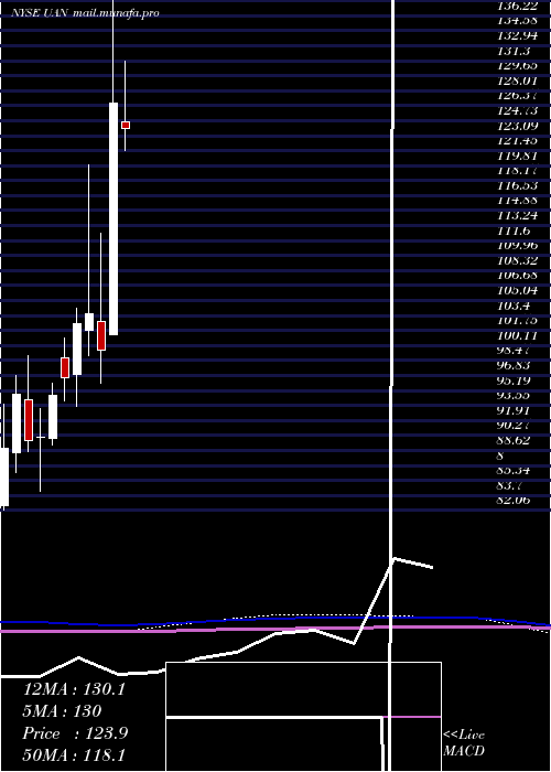  monthly chart CvrPartners