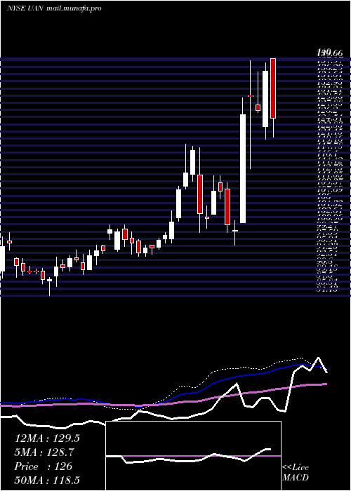  weekly chart CvrPartners
