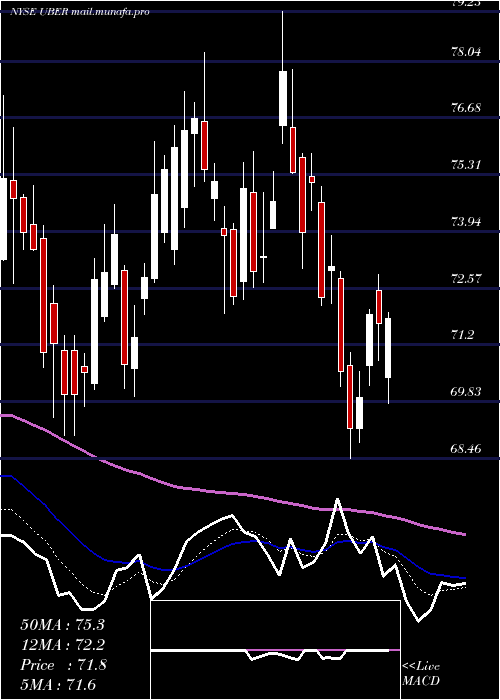  Daily chart UberTechnologies