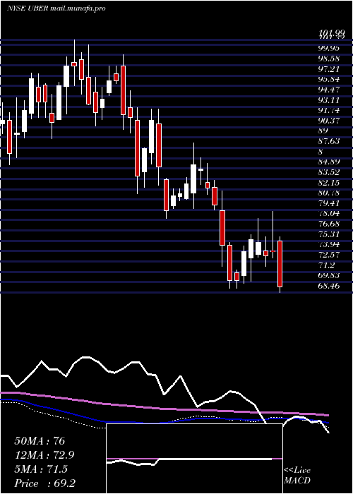  weekly chart UberTechnologies