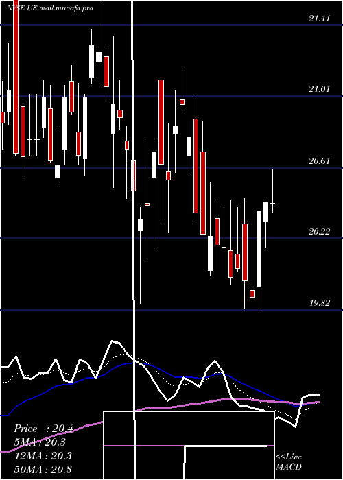  Daily chart UrbanEdge