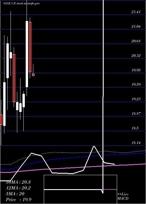  monthly chart UrbanEdge