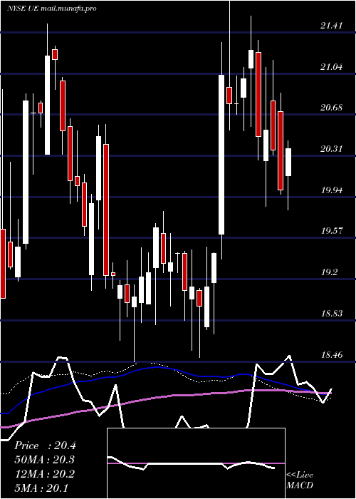  weekly chart UrbanEdge