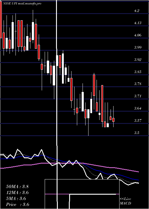  Daily chart UnifiInc