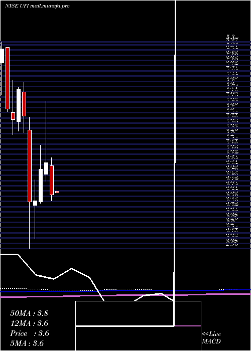  monthly chart UnifiInc