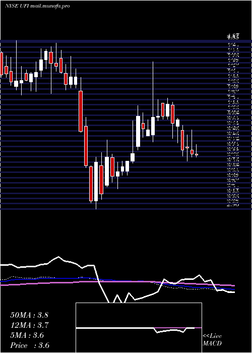  weekly chart UnifiInc