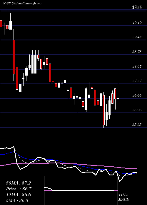  Daily chart UgiCorporation