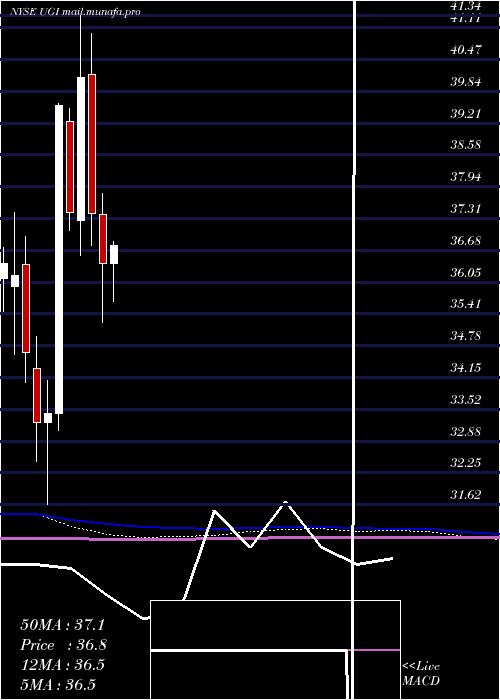  monthly chart UgiCorporation