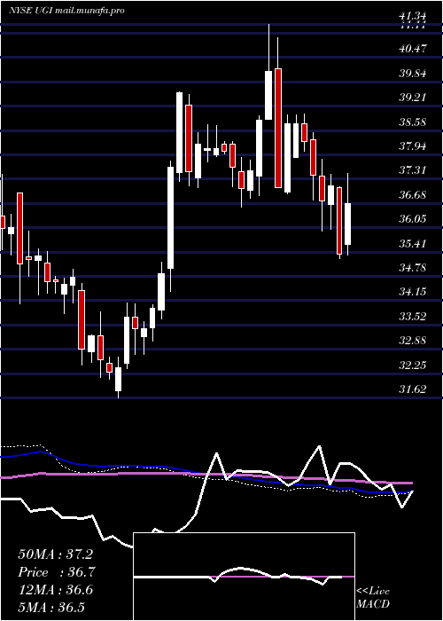  weekly chart UgiCorporation