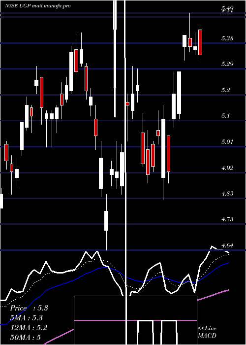  Daily chart UltraparParticipacoes
