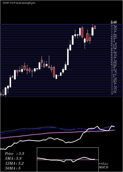  weekly chart UltraparParticipacoes