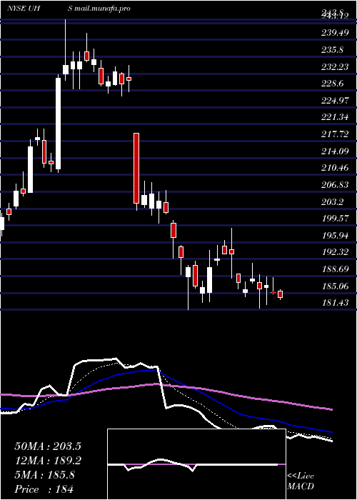  Daily chart UniversalHealth