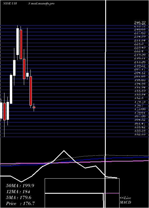  monthly chart UniversalHealth