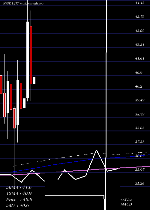  monthly chart UniversalHealth