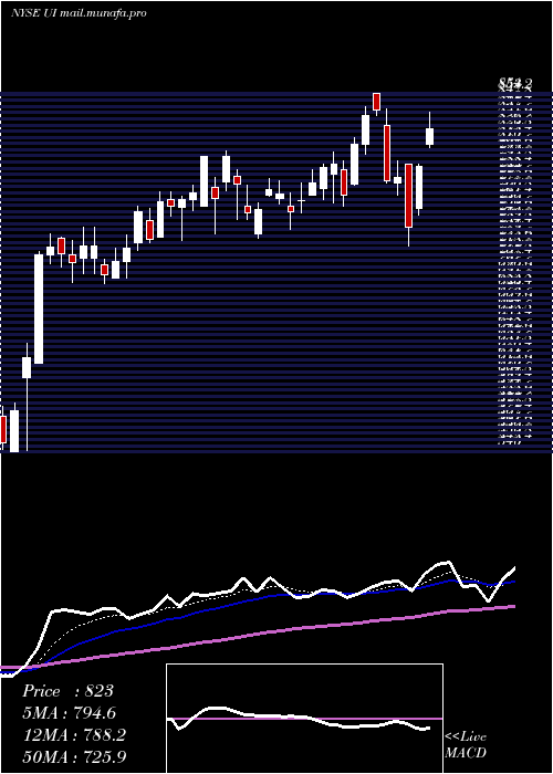  Daily chart UbiquitiNetworks