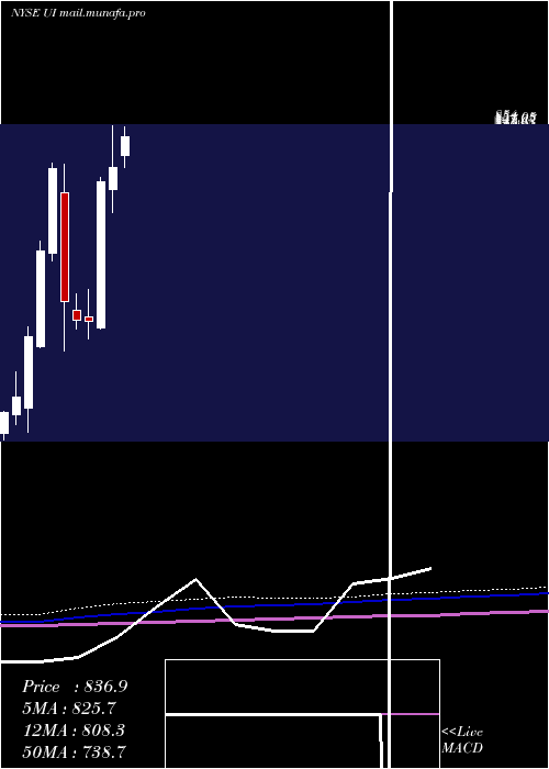 monthly chart UbiquitiNetworks