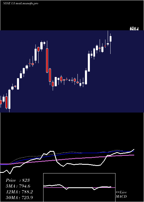  weekly chart UbiquitiNetworks