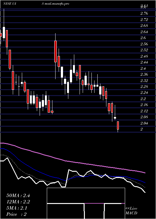  Daily chart UnisysCorporation