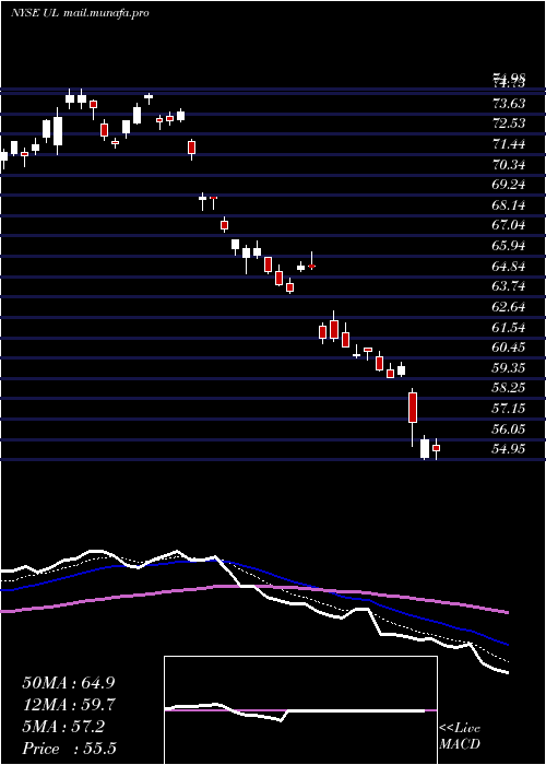  Daily chart UnileverPlc