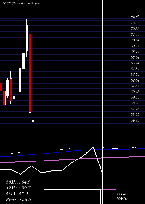 monthly chart UnileverPlc