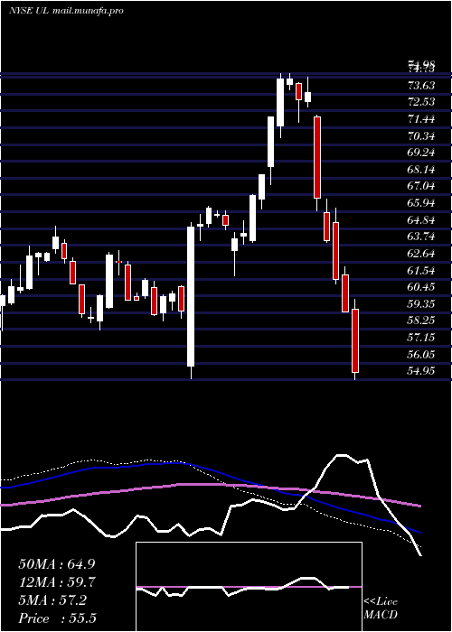  weekly chart UnileverPlc