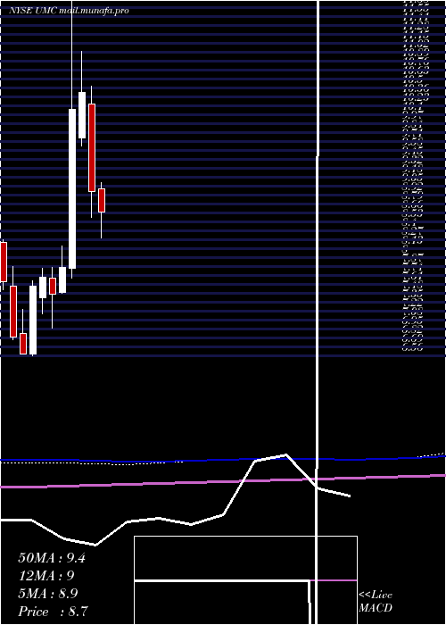  monthly chart UnitedMicroelectronics