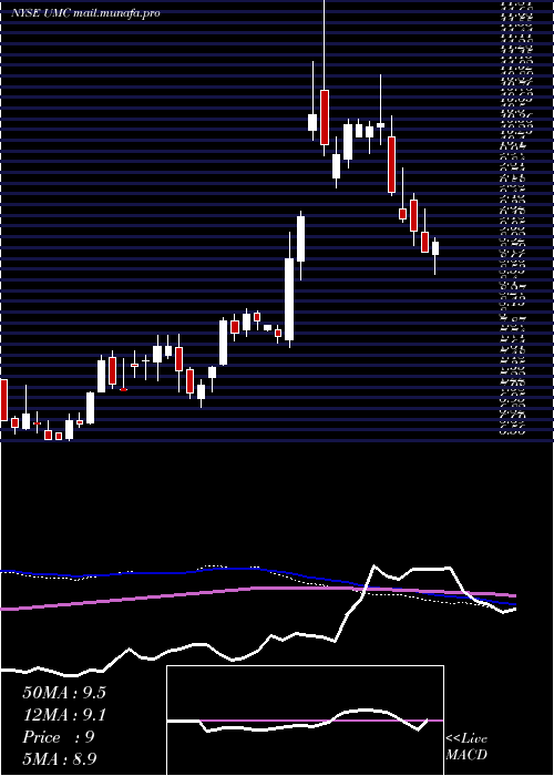  weekly chart UnitedMicroelectronics