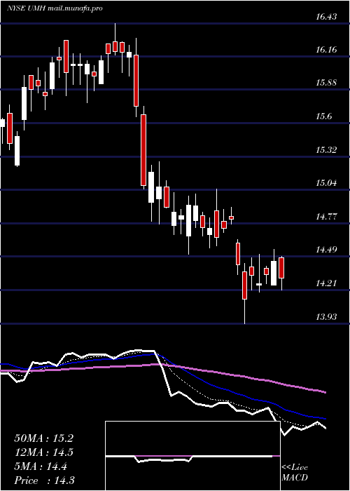  Daily chart UmhProperties