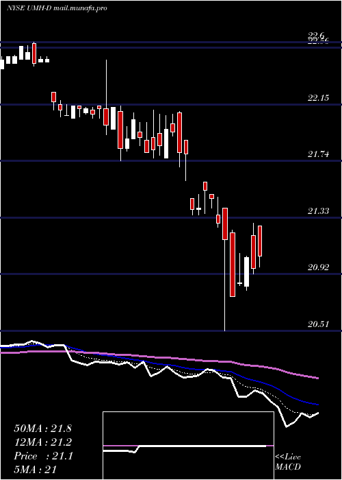  Daily chart UmhPptys