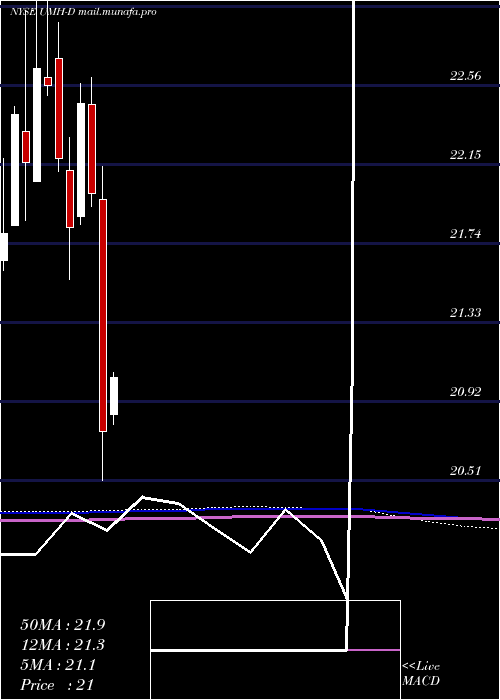  monthly chart UmhPptys