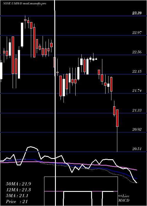  weekly chart UmhPptys
