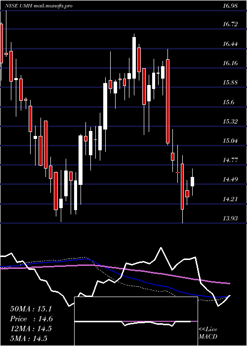  weekly chart UmhProperties