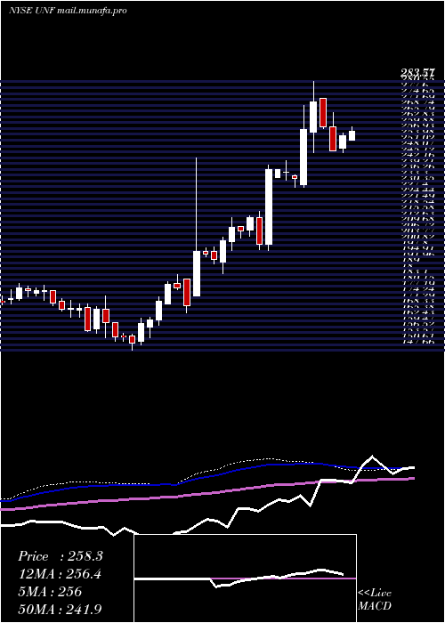  weekly chart UnifirstCorporation