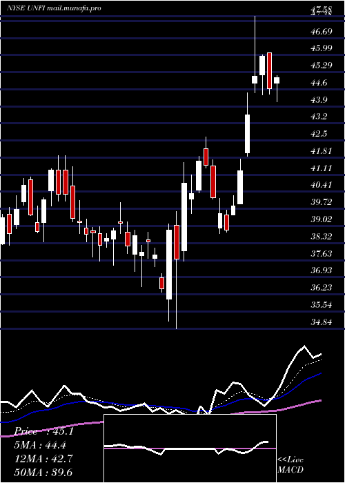  Daily chart UnitedNatural