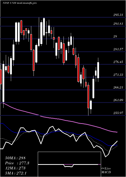  Daily chart UnitedhealthGroup