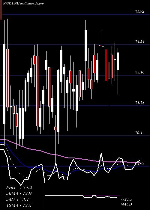  Daily chart UnumGroup