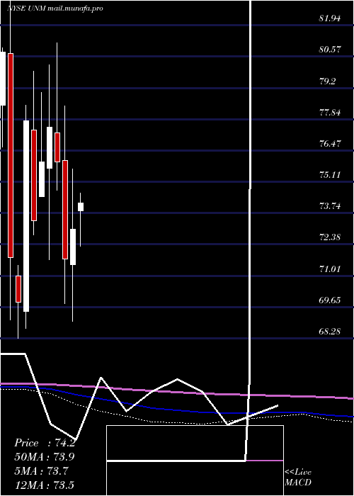  monthly chart UnumGroup